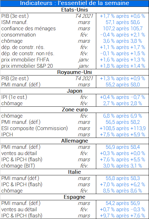 Indicateurs