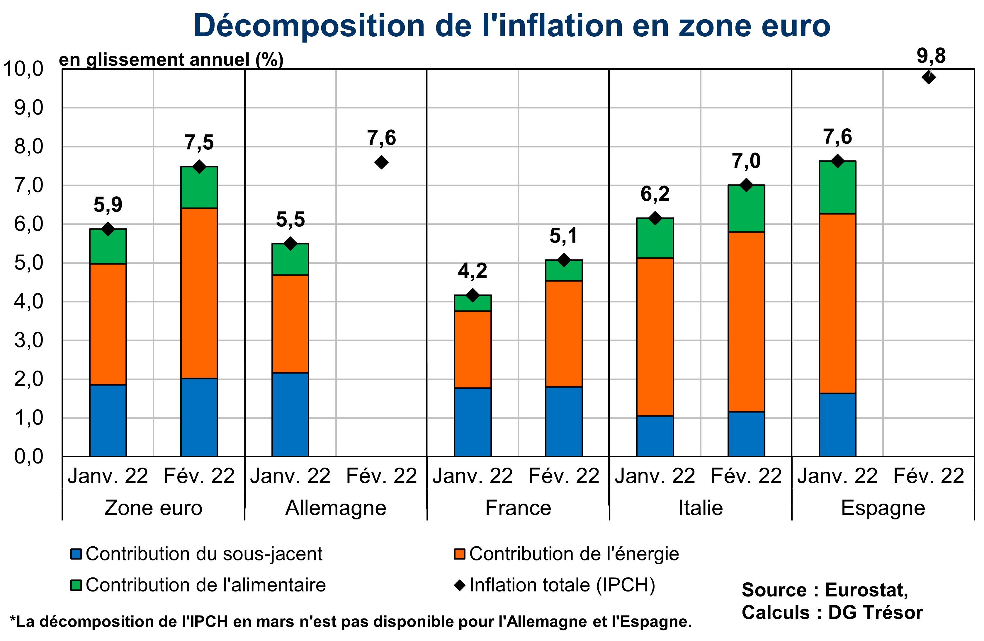 Décomposition de l'inflation en zone euro