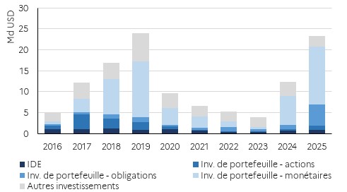 Capitaux entrants au Nigeria par ann&eacute;e depuis 2016