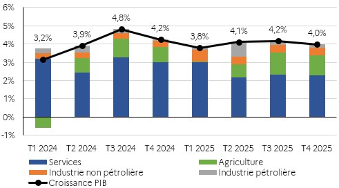 &Eacute;volution des contributions sectorielles &agrave; la croissance trimestrielle en 2024 et 2025