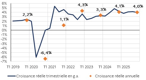 &Eacute;volution des croissances r&eacute;elles trimestrielle et annuelle du Nigeria depuis 2019