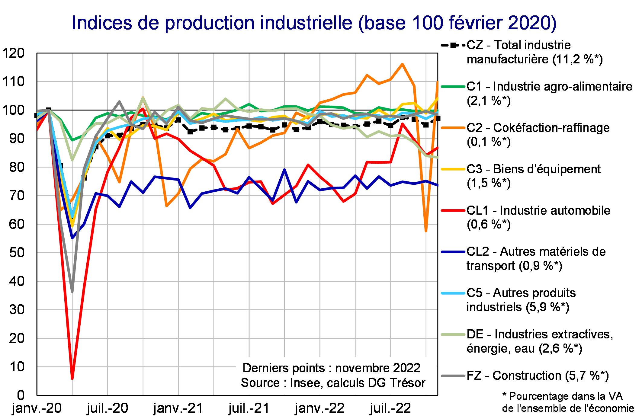 Indices de production industrielle