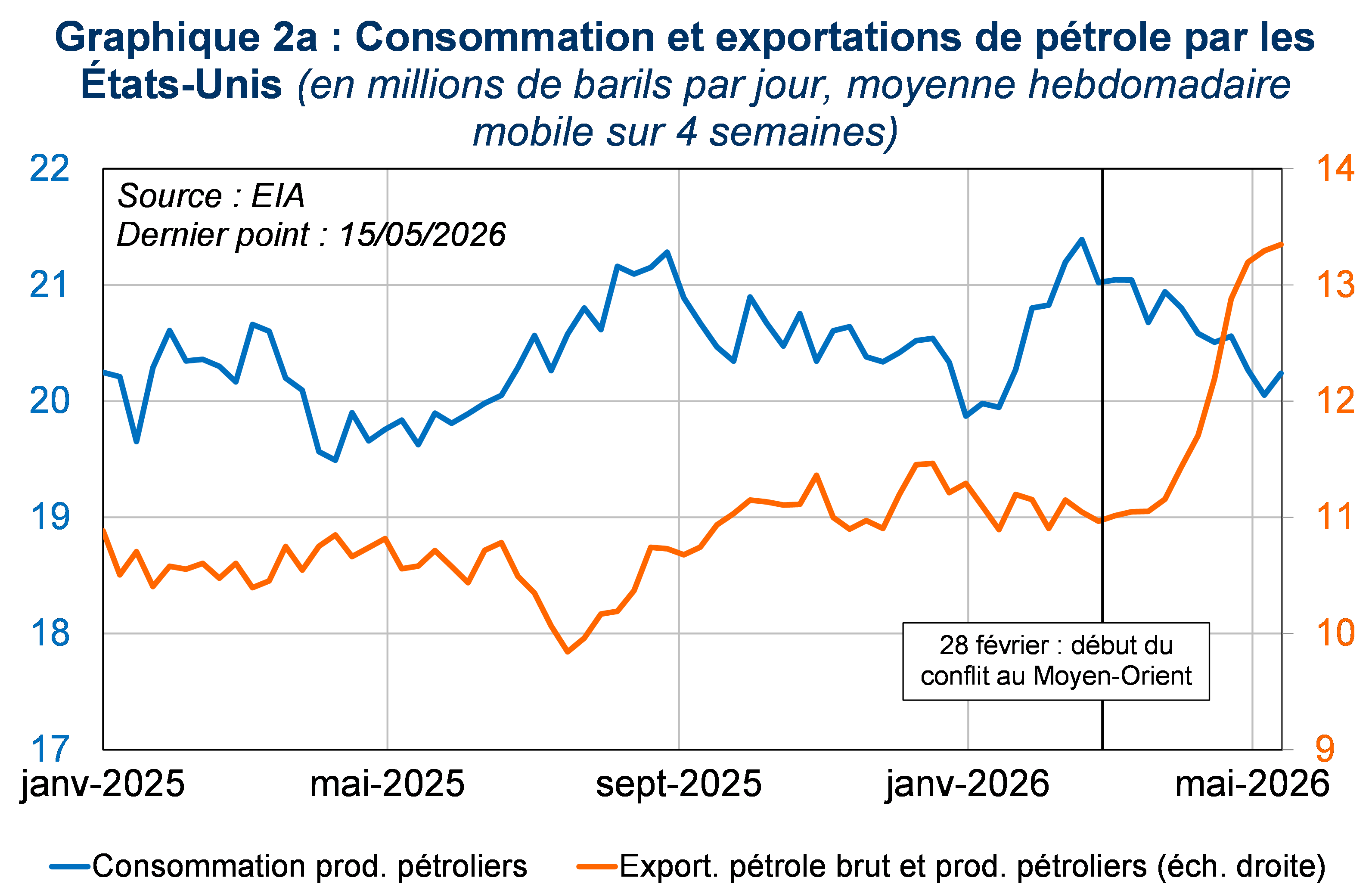 Consommation et exportations de p&eacute;trole par les Etats-Unis
