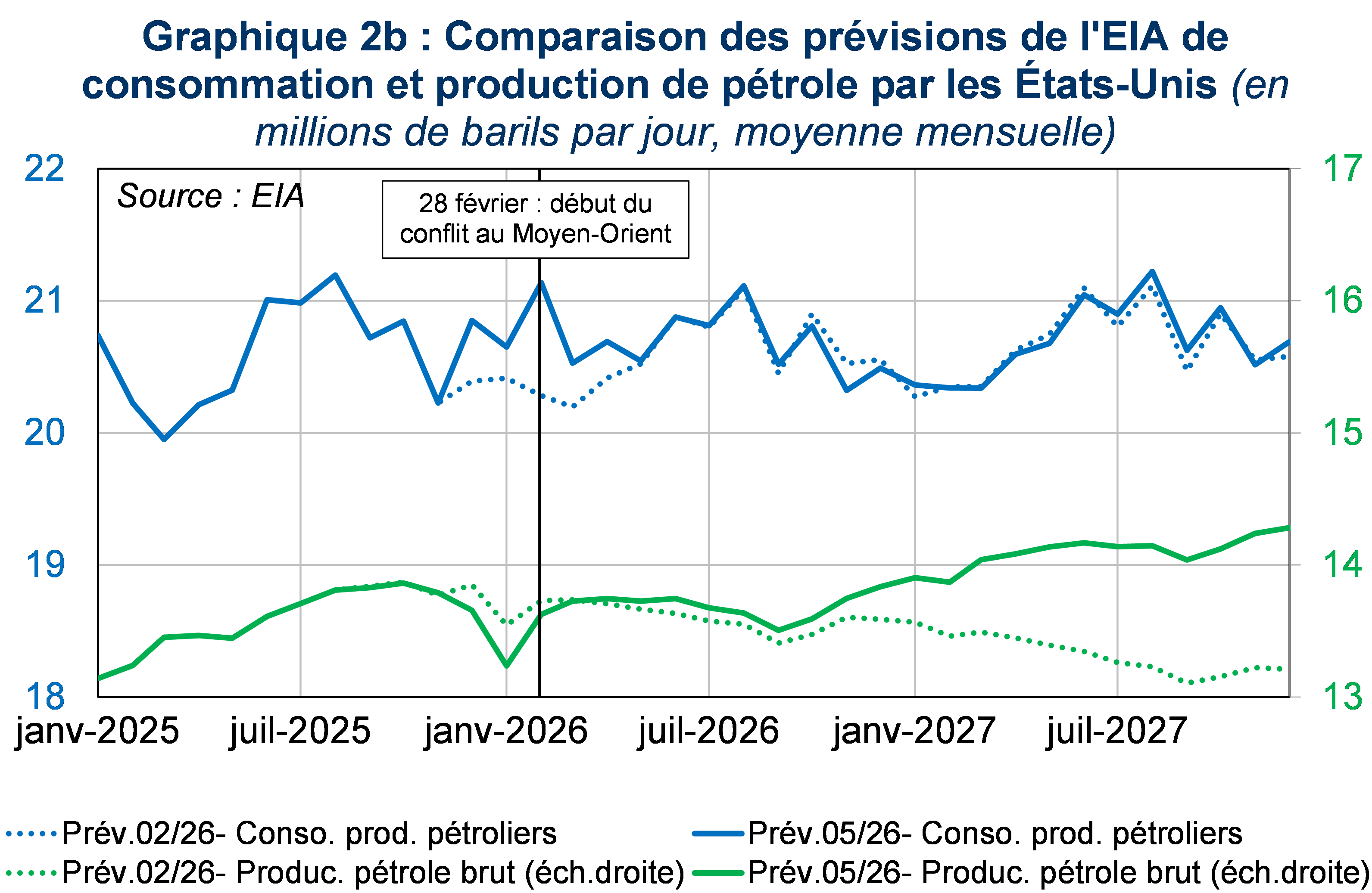 Comparaison des pr&eacute;visions de l'EIA de consommation et production de p&eacute;trole par les Etats-Unis