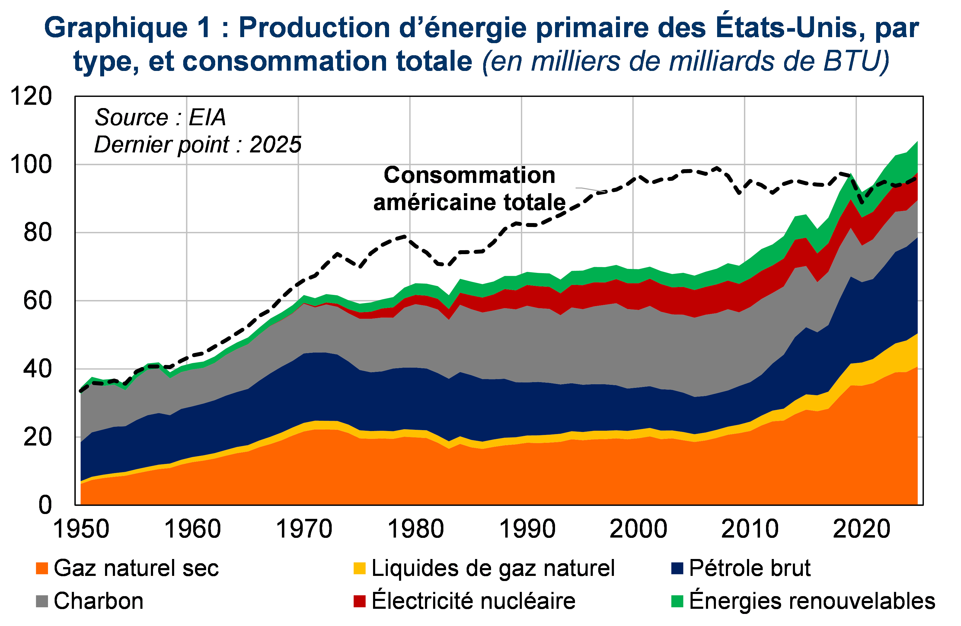Production d'&eacute;nergie primaire des Etats-Unis, par type, et consommation totale
