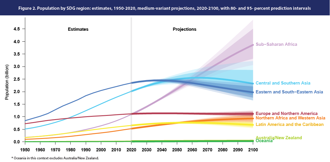 Croissance de la population mondiale