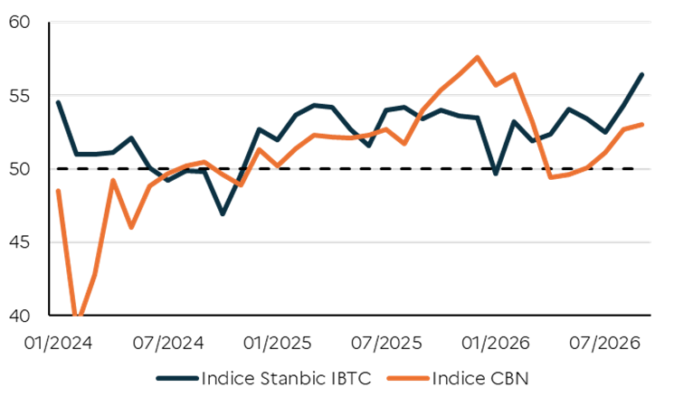 Evolution PMI
