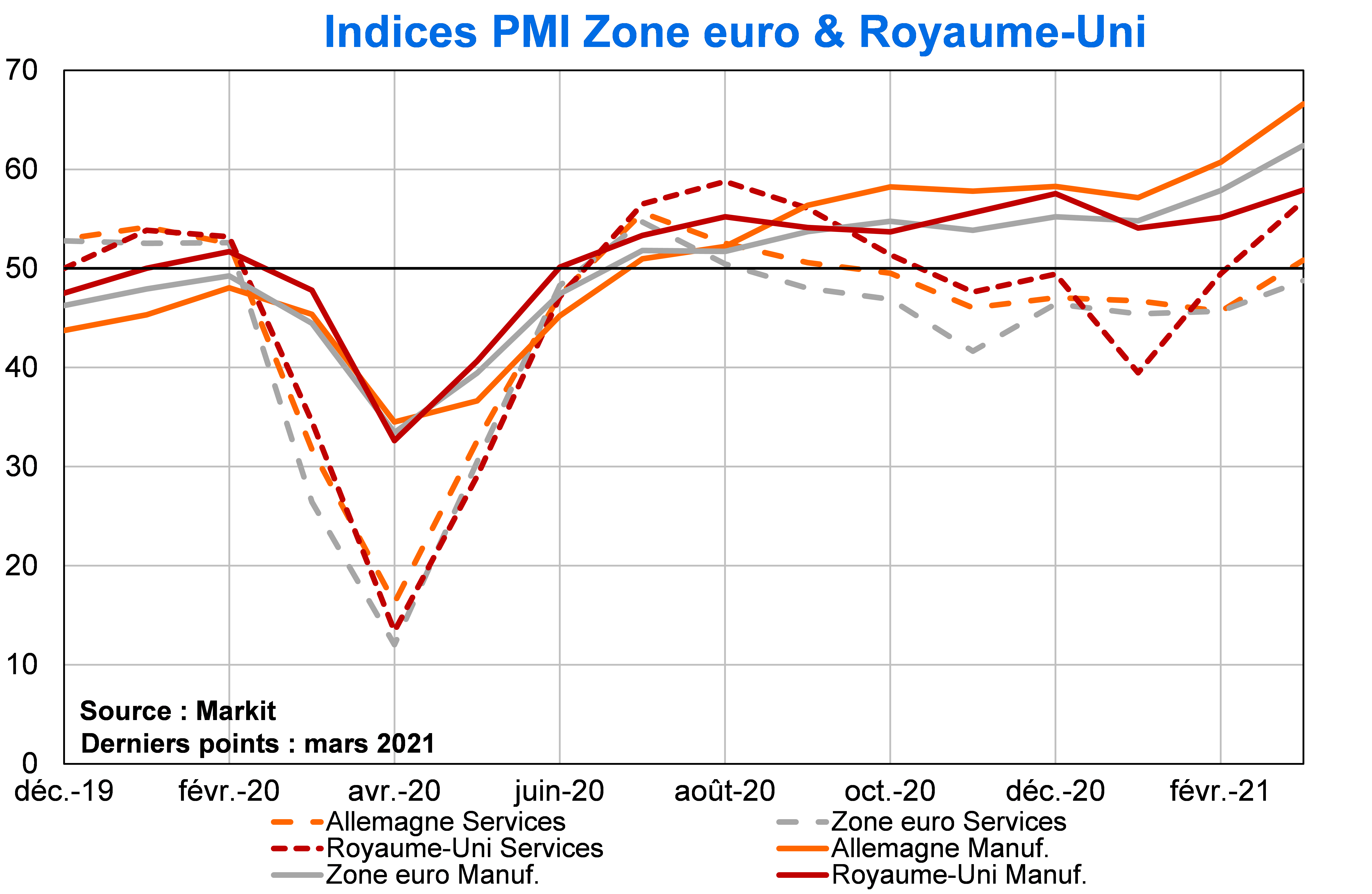 Indices PMI Zone euro et Royaume Uni