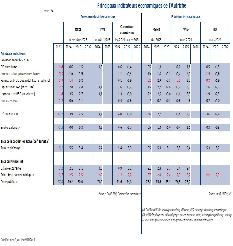 Tableau macro AT mars 2024