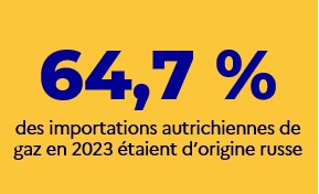 Importation de gaz russe en 2023