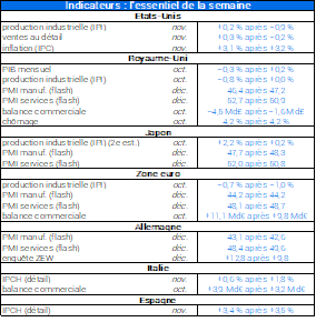 Indicateurs