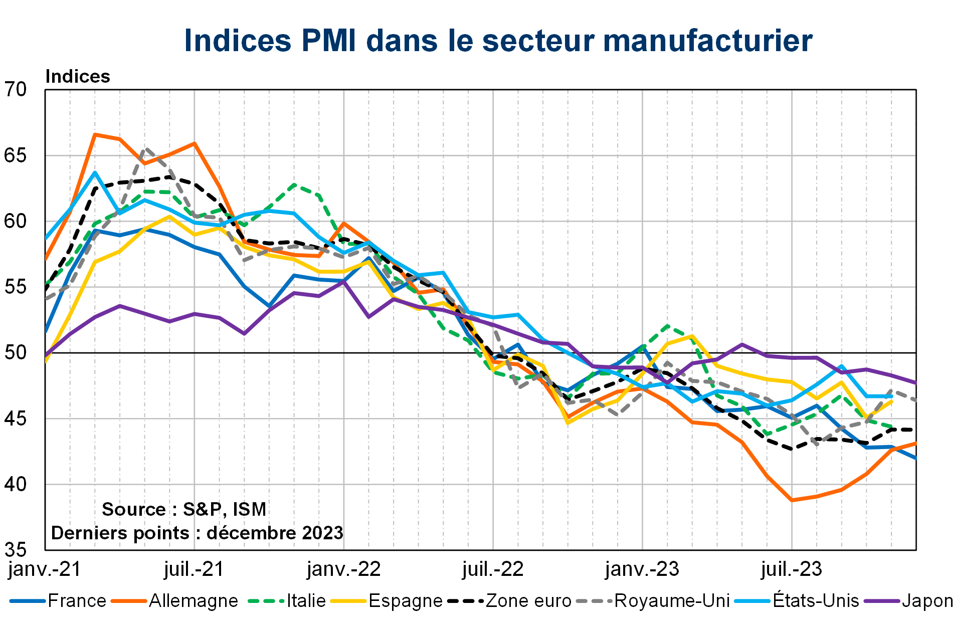 Indices PMI dans le secteur manufacturier