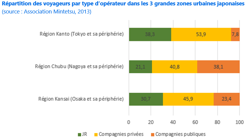 Repartition des passagers par type de compagnie en zone urbaine