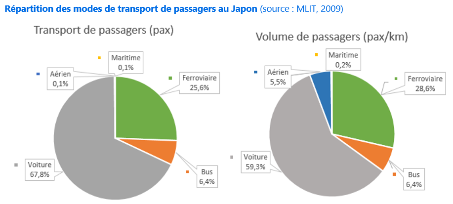 Réparation des modes de transport de passagers au Japon