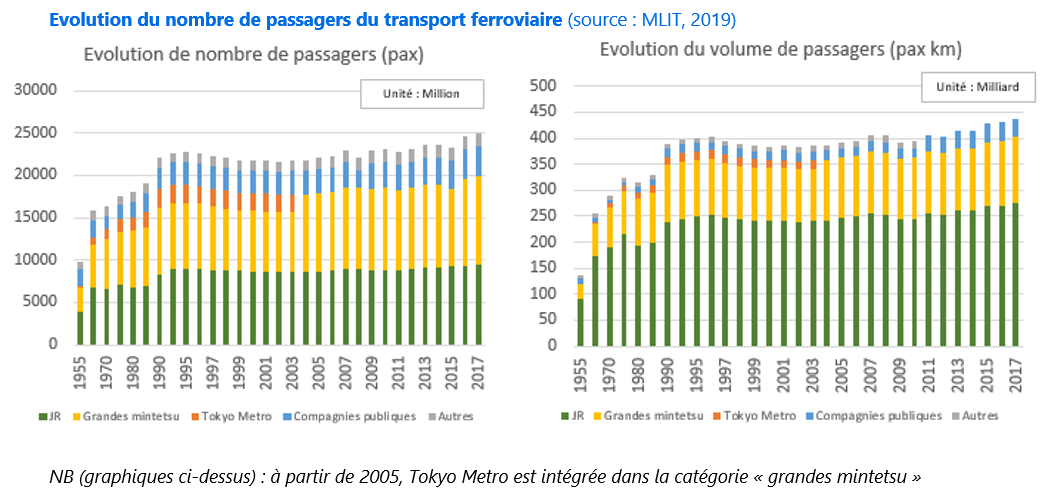 Evolution des passagers du transport ferroviaire au Japon