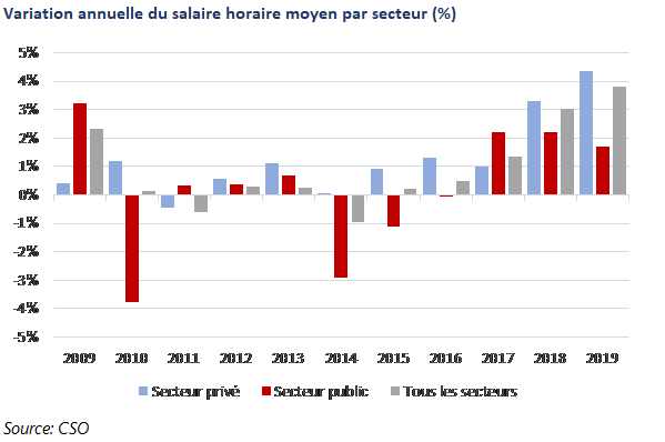 Salaires