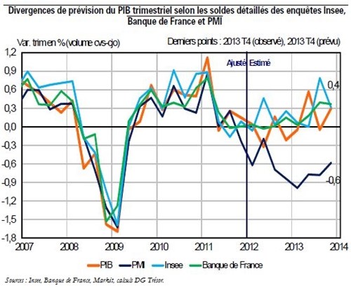 Trésor-Éco n° 125 - Les enquêtes de conjoncture sont-elles toutes aussi performantes pour prévoir l'activité économique en France ?