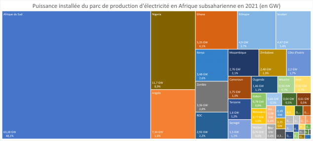 Puissance installée du parc de production d'électricité en Afrique subsaharienne en2021 (en GW)
