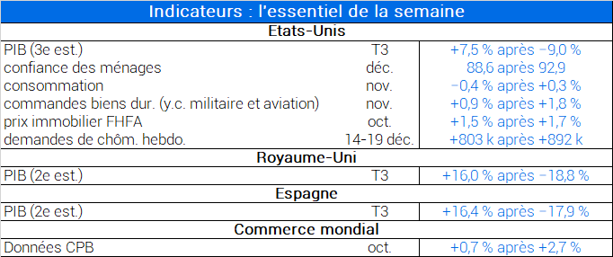 Tableau des indicateurs