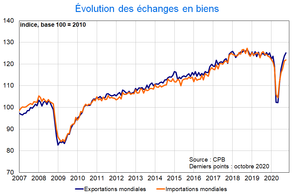 Evolution des échanges en biens