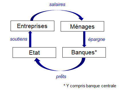  le circuit de l’argent dans l’économie Covid