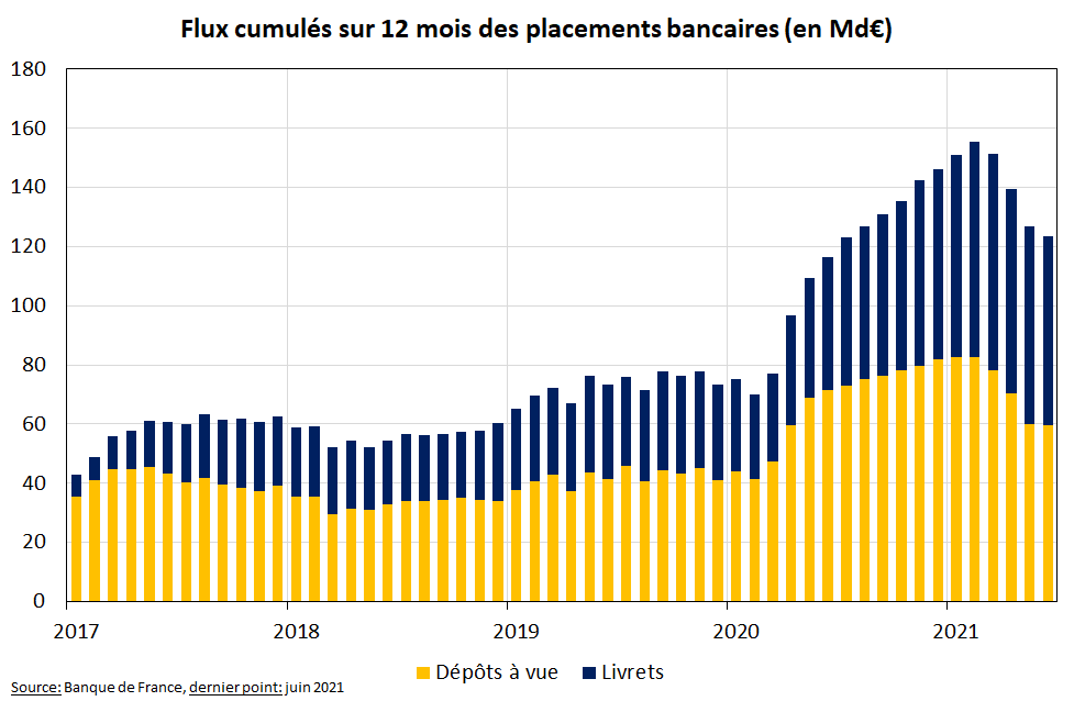 flux nets de placements liquides des ménages français