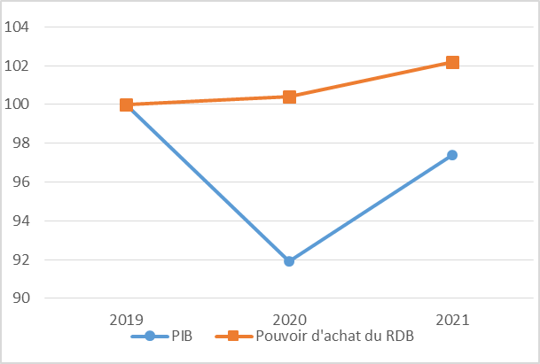 PIB en volume et pouvoir d’achat du revenu disponible brut (RDB)