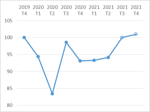 dépenses de consommation des ménages en volume