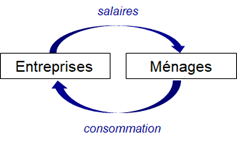 le circuit normal de l’argent dans l’économie