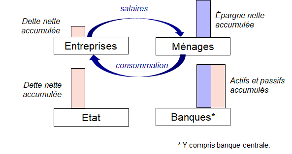 le circuit de l’argent dans l’après-Covid