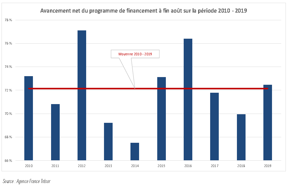 Bulletin mensuel d'août 2019 de l'Agence France Trésor