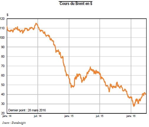 Perspectives du prix du pétrole