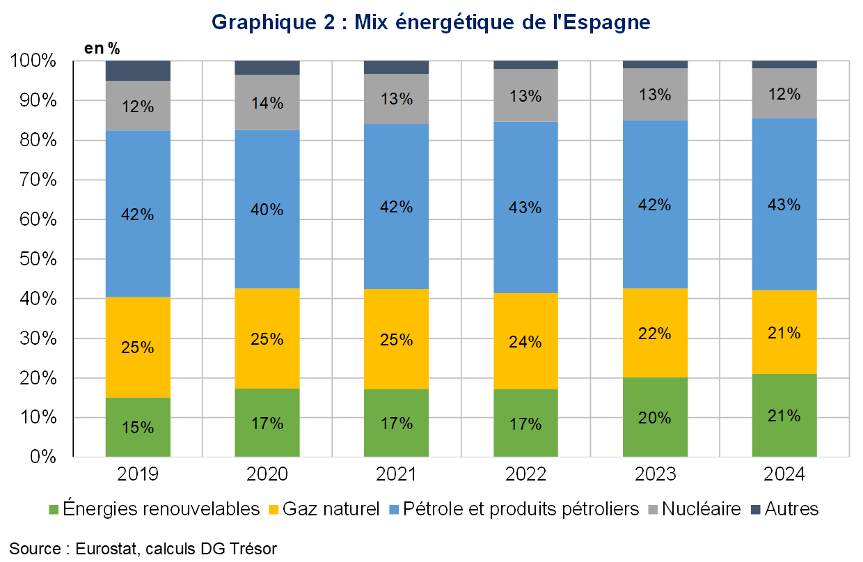 Mix &eacute;nerg&eacute;tique de l'Espagne
