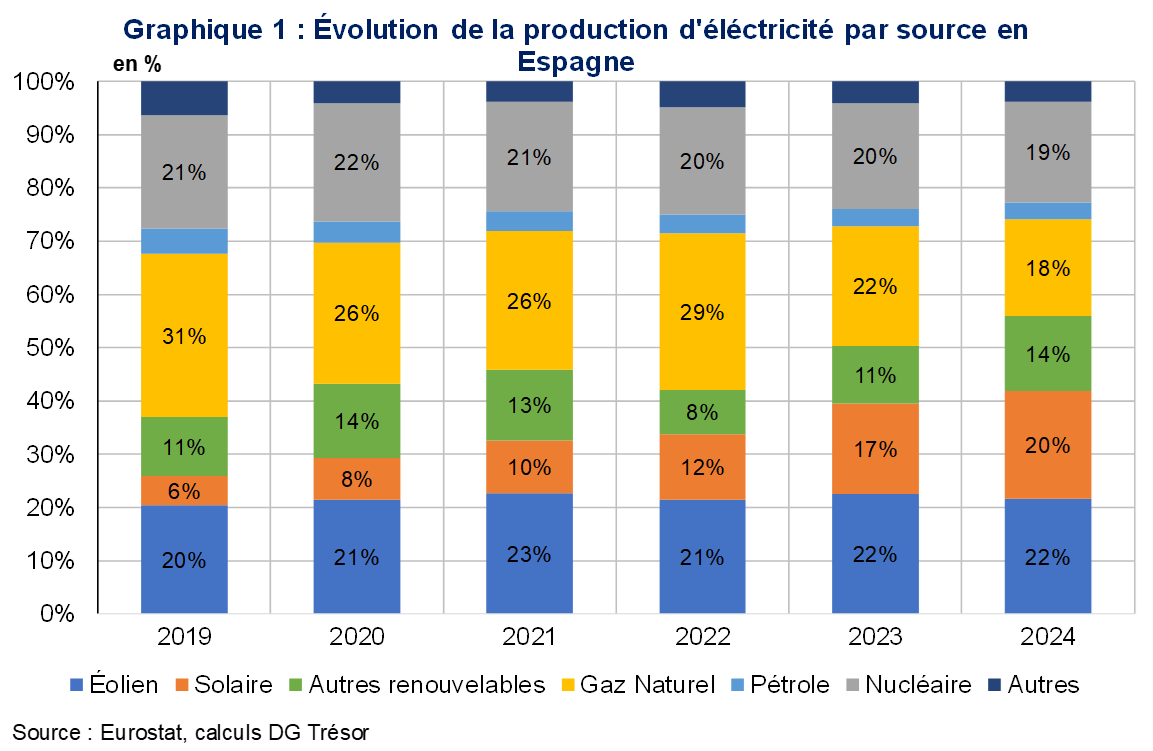 Evolution de la production d'&eacute;lectricit&eacute; par source en Espagne