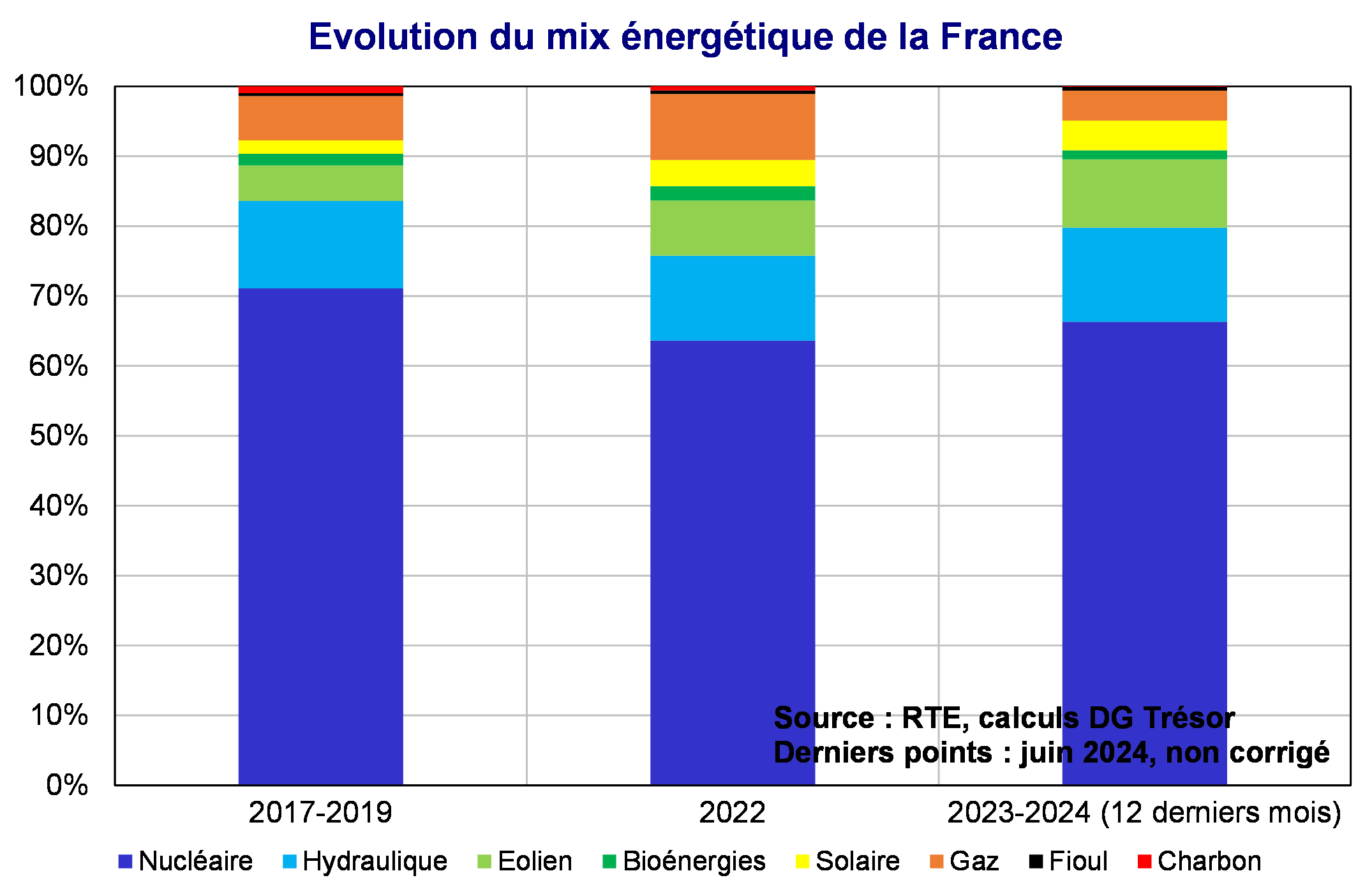 Evolution du mix énergétique de la France