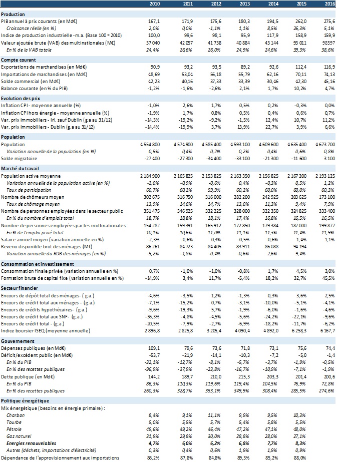 yearly table