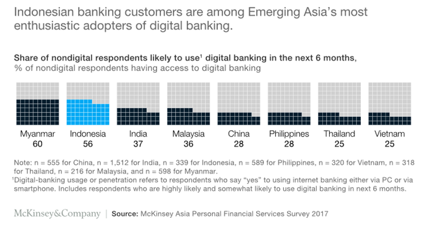 services bancaires numériques asie du sud est  
