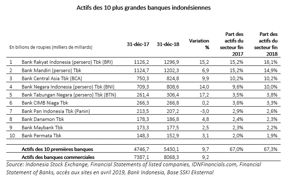 Acteurs secteur bancaire indonésien