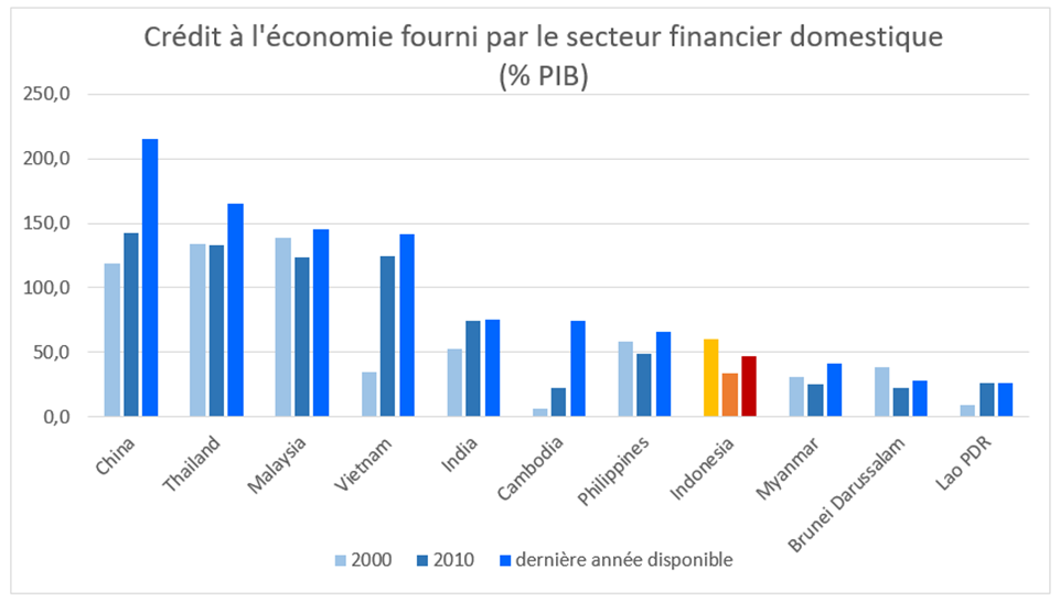 Financement banques domestiques indonésie