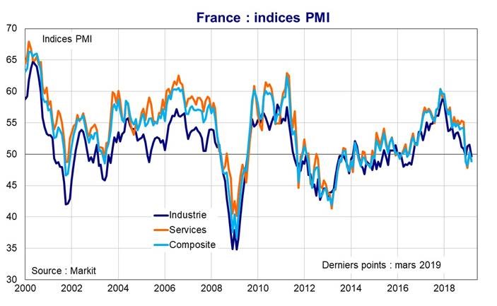 France Indices PMI