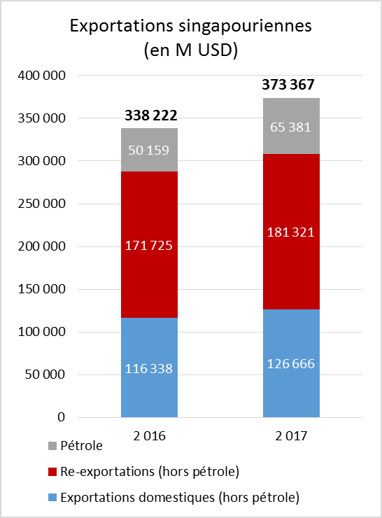 Exportations Singapour 2017