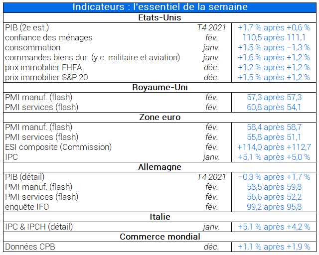 Indicateurs