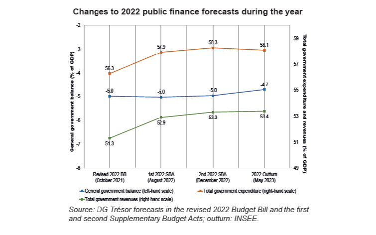 Public Deficit on Target in 2022 Despite the Energy Crisis