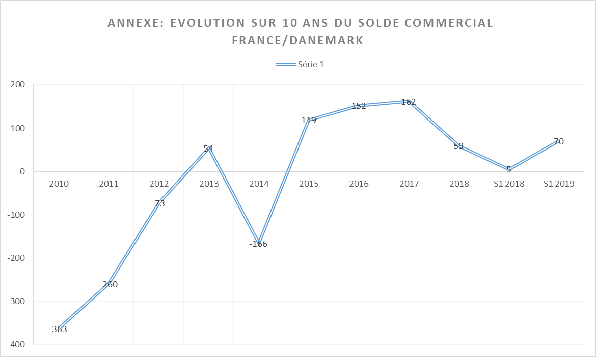 Solde commercial