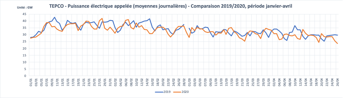 TEPCO - Comparaison des appels horaires de puissance 2019 et 2020 - Janvier à avril