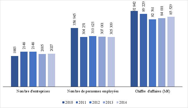 Graphique présence entreprises françaises