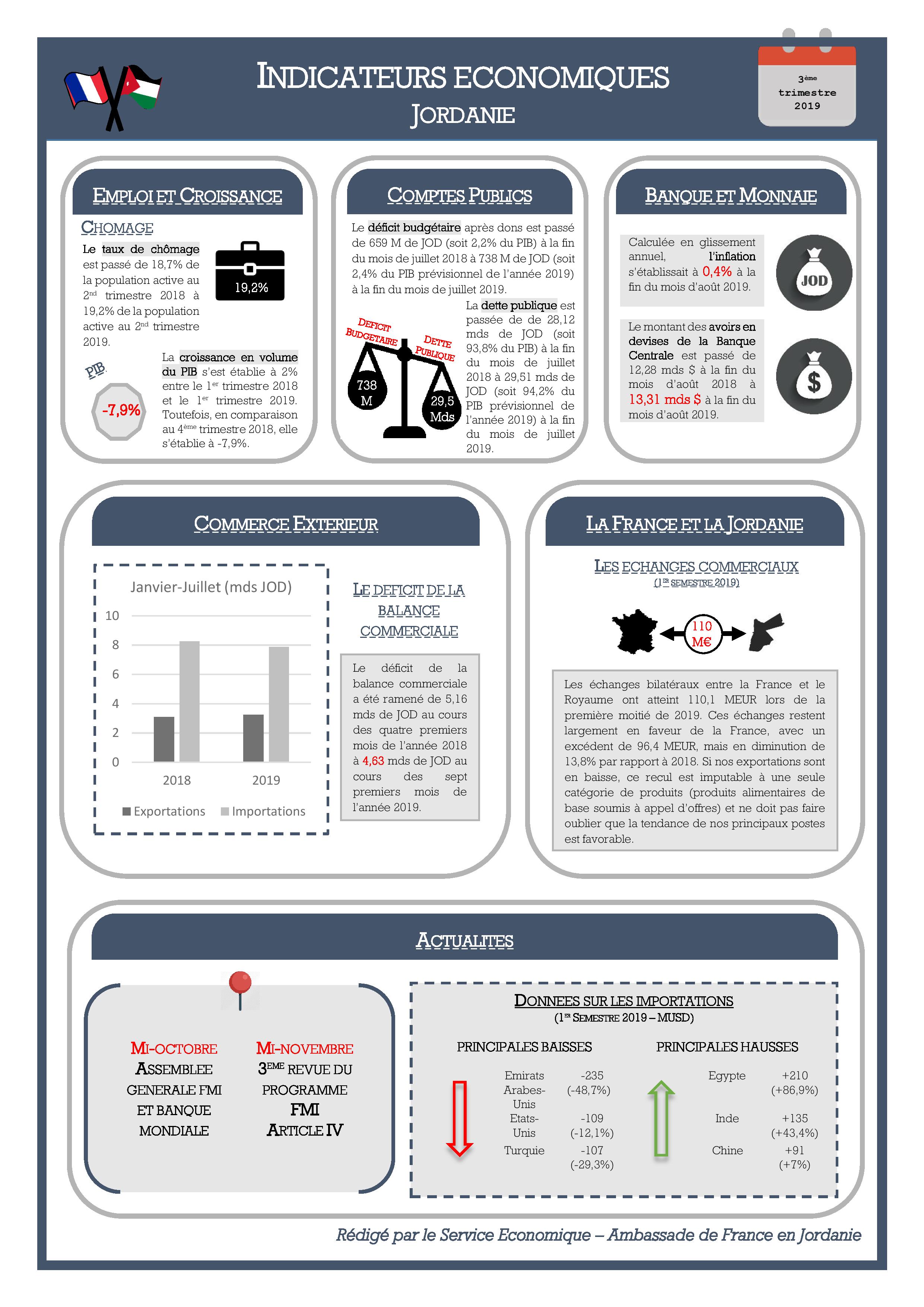 Indicateurs économiques