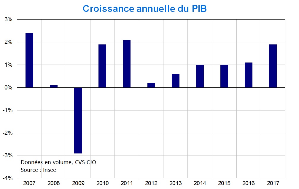 Croissance annuelle