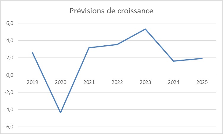 croissance