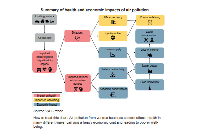 Beyond Health Impacts: the Heavy Economic Toll of Air Pollution